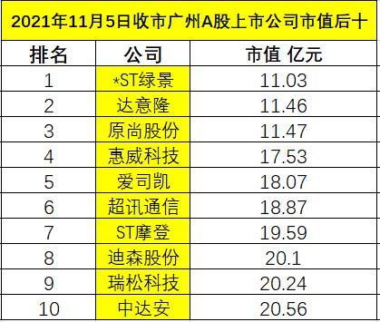 11月5日收市广州A股上市公司市值排行榜