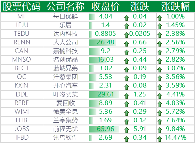 上涨的其他中概股