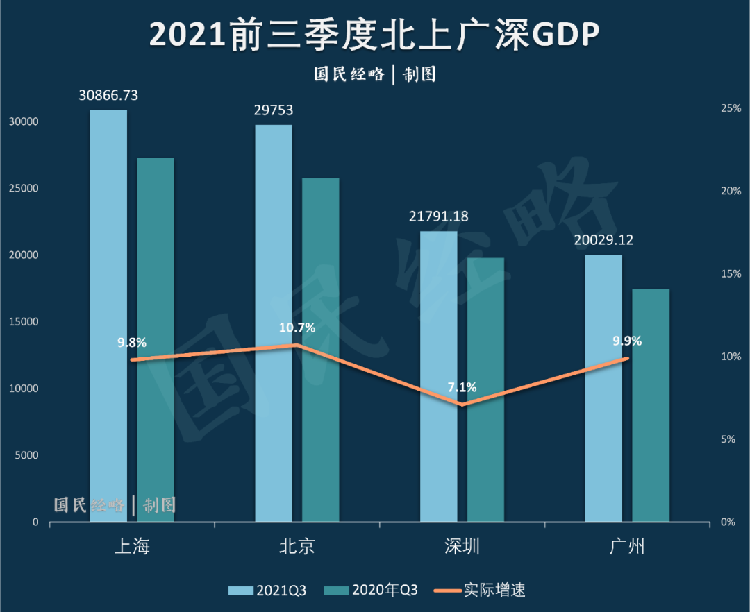 2021年前三季度中国各大城市GDP排行
