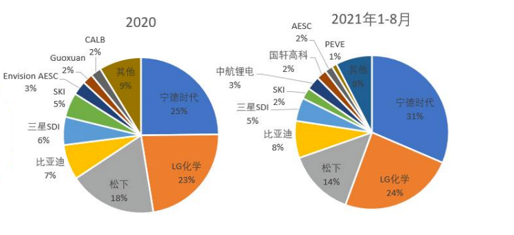 在国内，宁德时代仍然占据着一半市场份额。