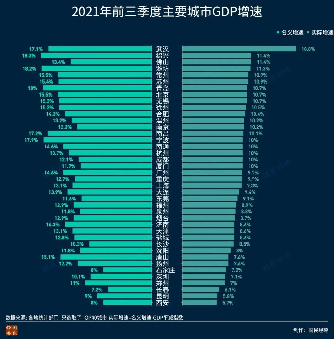 2021年前三季度中国各大城市GDP排行
