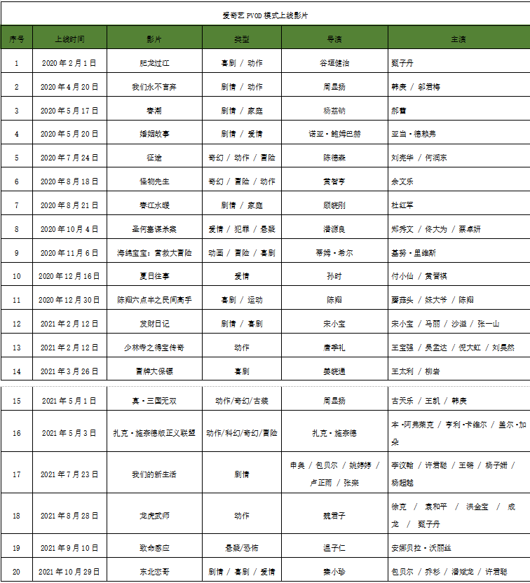 爱奇艺PVOD模式上线影片表