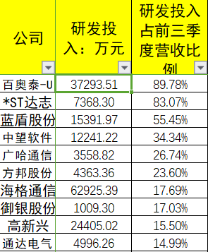 广州20家上市公司研发占比超10% 21家不足1%