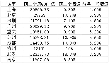 2020城市gdp武汉_最新GDP50强城市:东莞反超西安,青岛、宁波、武汉高增长