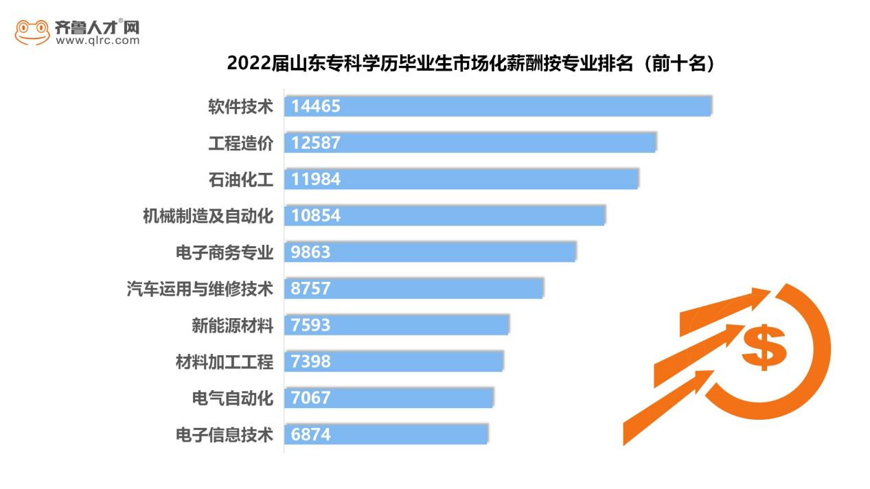 超六成2022屆專科學歷畢業生首選就業軟件技術專業可拿14465元