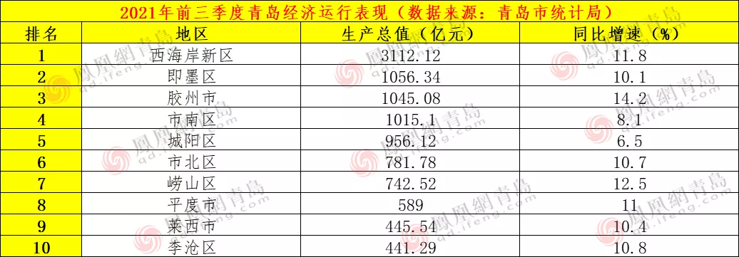 青岛gdp什么时候公布_前三季度城市GDP50强:青岛等14城超万亿元