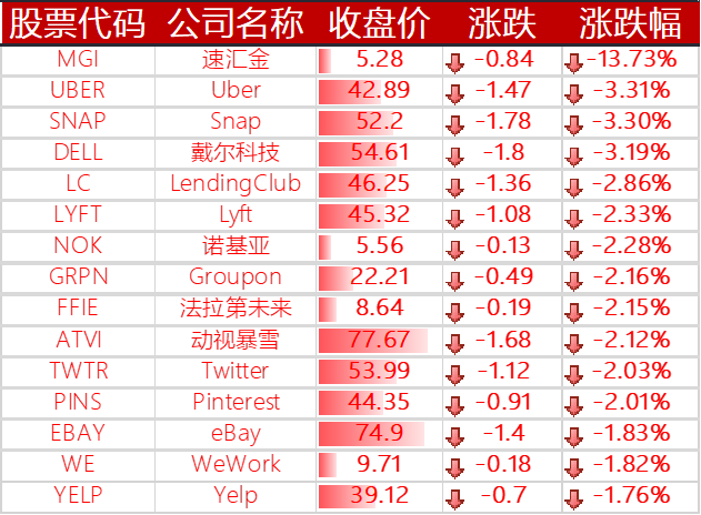 下跌的其他国外科技股