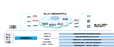 科技赋能乡村振兴|中国电信唐山分公司:医疗云项目助力医疗行业数字化发展