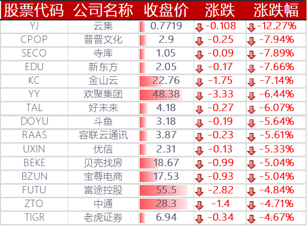 下跌的其他中概股