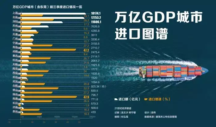 2021年哪个省GDP跑赢全国_万亿GDP城市进口图谱:这9城前三季度增速跑赢全国!青岛增速高