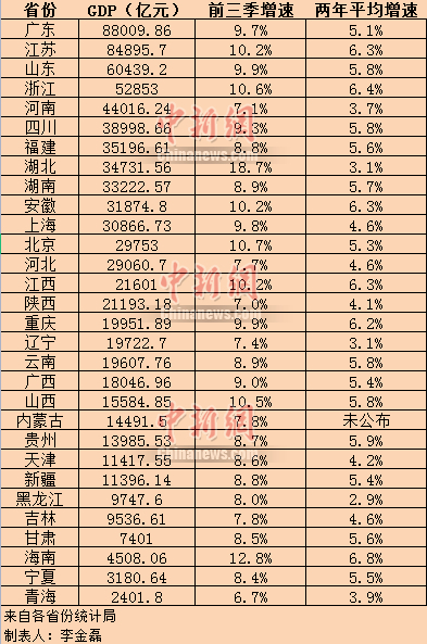 2021年吉林省gdp是多少_2021年前三季度 吉林 江苏 广东 GDP出炉(3)