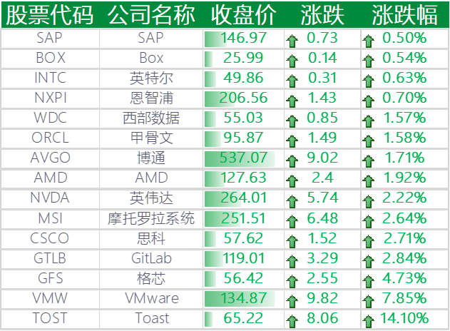 上涨的其他国外科技股
