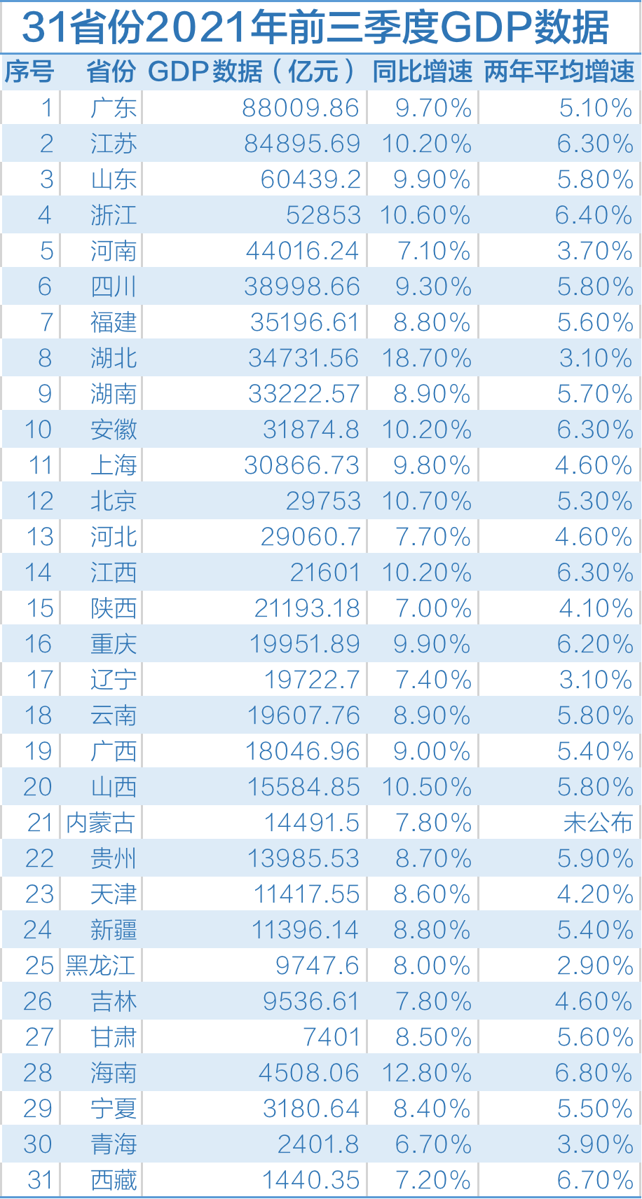 镇雄前三季度gdp_前三季度云南省GDP同比增长8.9%(2)