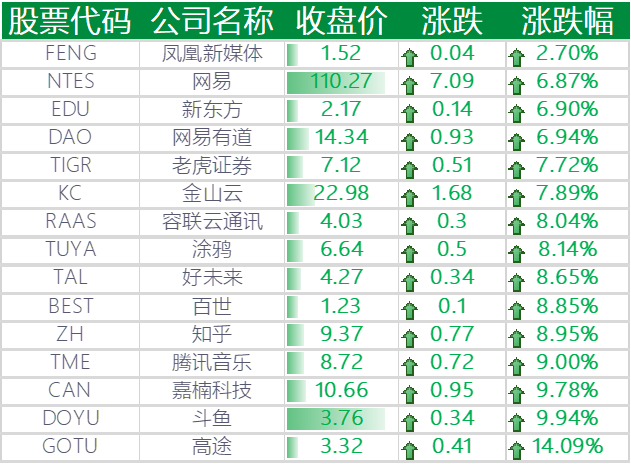上涨的其他中概股