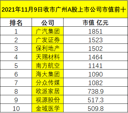 11月9日收市广州A股上市公司市值排行榜