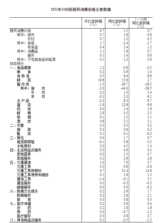10月份CPI同比上涨1.5%：猪肉价下降44.0% 鲜菜价上涨15.9%
