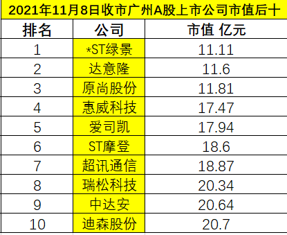 11月8日收市广州A股上市公司市值排行榜