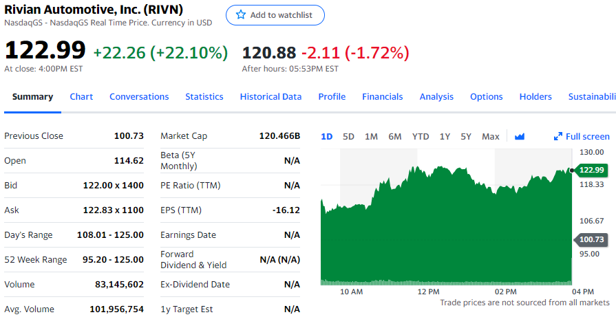 Rivian IPO第二天市值超过1200亿美元 超过特斯拉10年