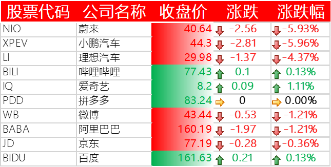 中国主要科技股