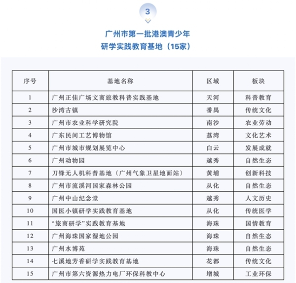 广州市第一批中小学生研学实践教育营地名单。通讯员供图