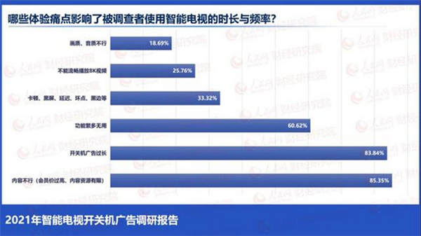 90%電視有開機廣告 7成網友一秒都不能忍 為何無法根治？