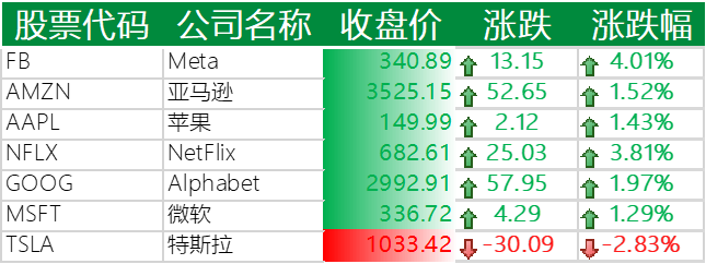美国主要科技巨头