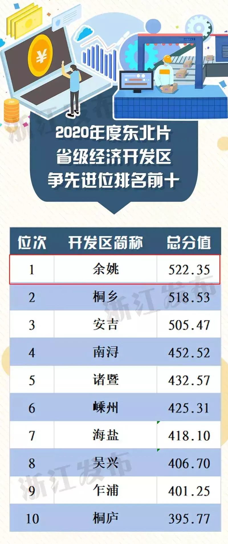 浙江省2020年度经济开发区“成绩单”出炉宁波再创佳绩！