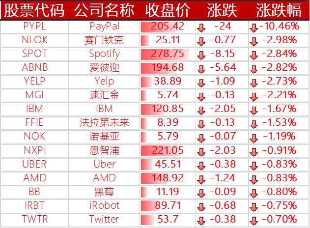 下跌的其他国外科技股
