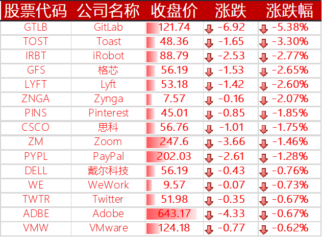 下跌的其他国外科技股