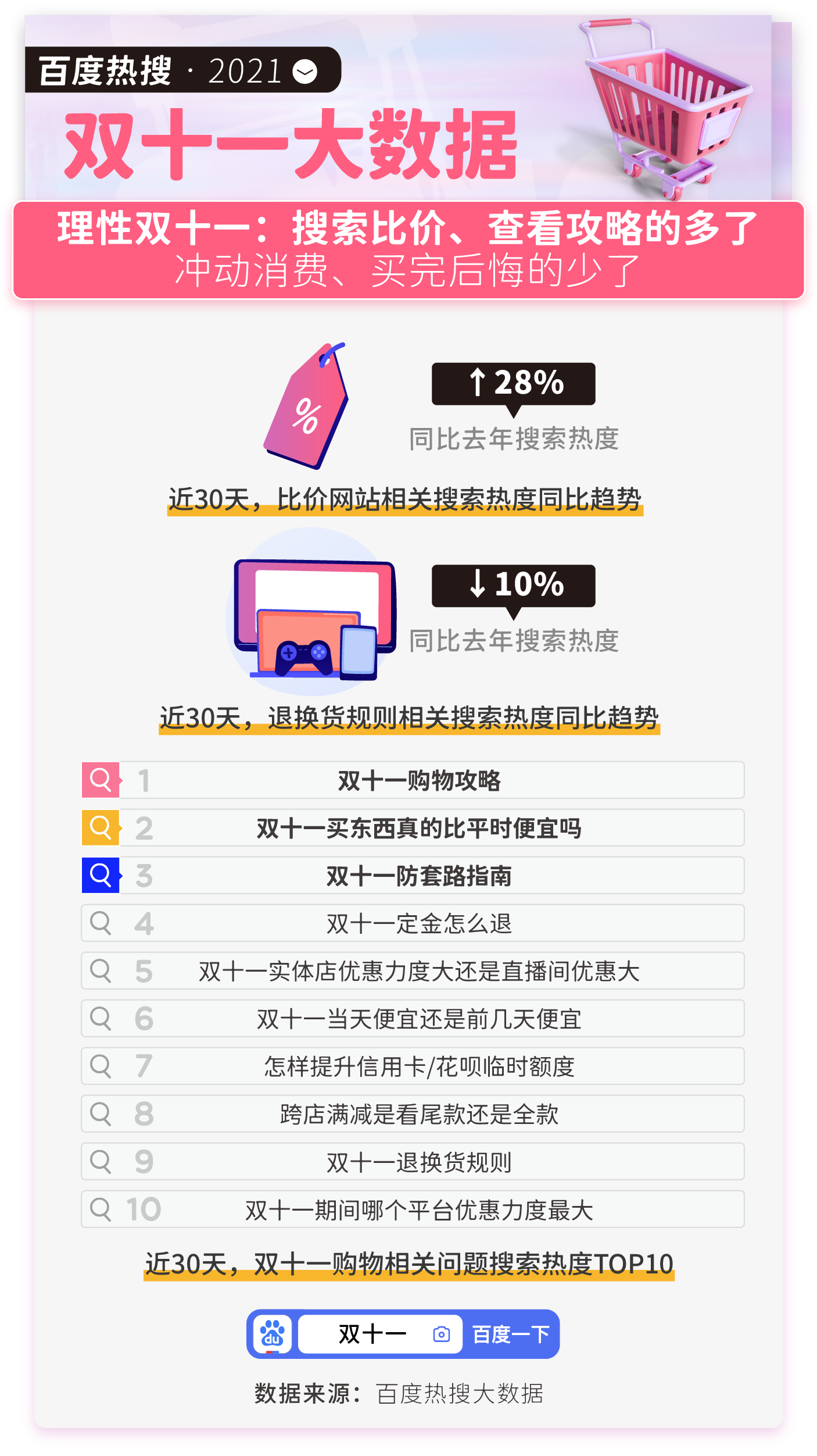 百度雙十一熱搜大數據出爐國貨熱度上漲43辛巴搜索大降76