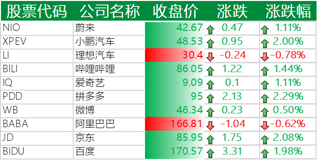 中国主要科技股