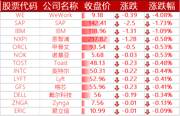 下跌的其他国外科技股