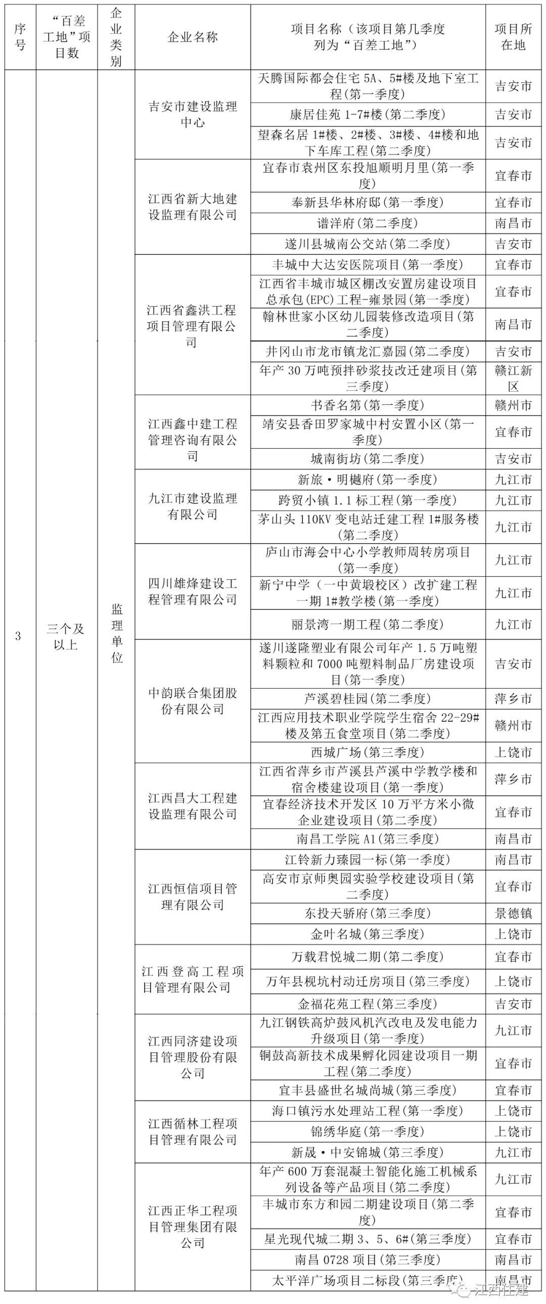 江西第三季度“百差工地”：保利南昌中航城、联泰南昌红角洲等项目上榜