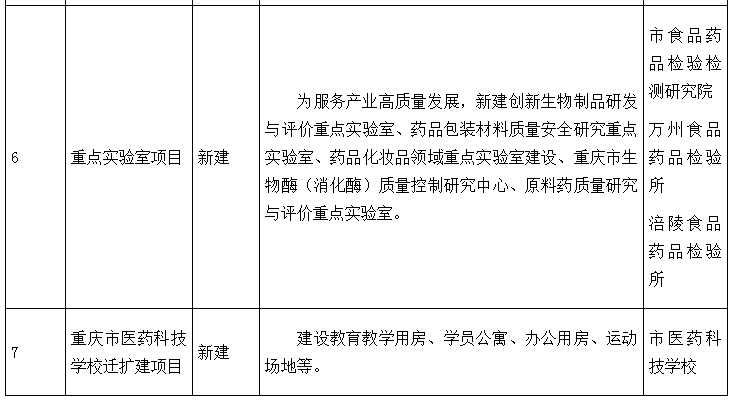 重庆市药品安全及高质量发展“十四五”规划重大项目