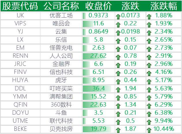 上涨的其他中概股