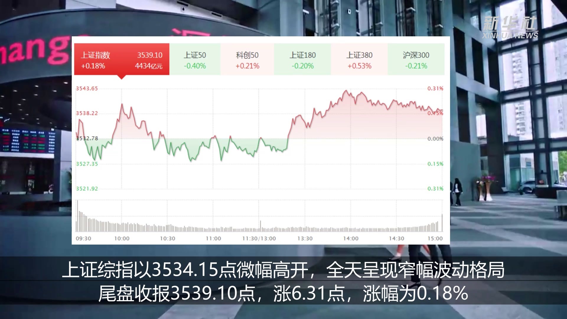沪深股指上行力度减弱 创业板指数小幅收跌_凤凰网视频_凤凰网