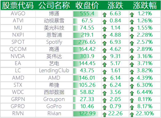 上涨的其他国外科技股