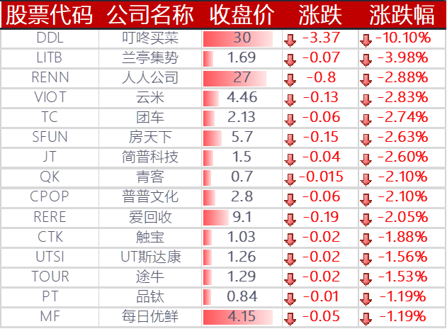 下跌的其他中概股