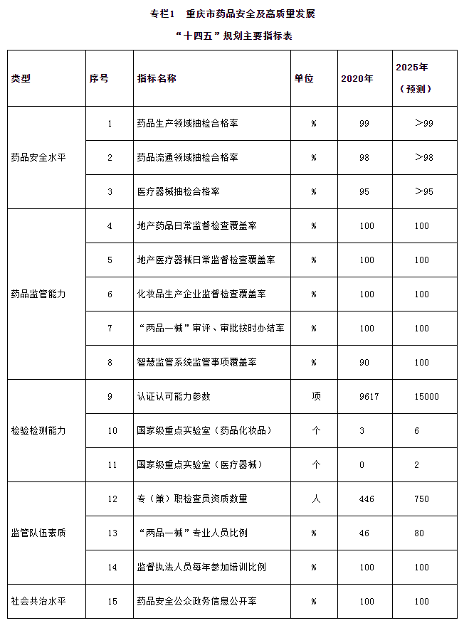 重庆市药品安全及高质量发展“十四五”规划主要指标