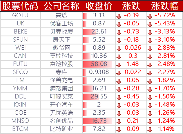 下跌的其他中概股
