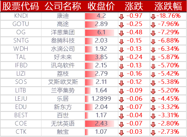 下跌的其他中概股