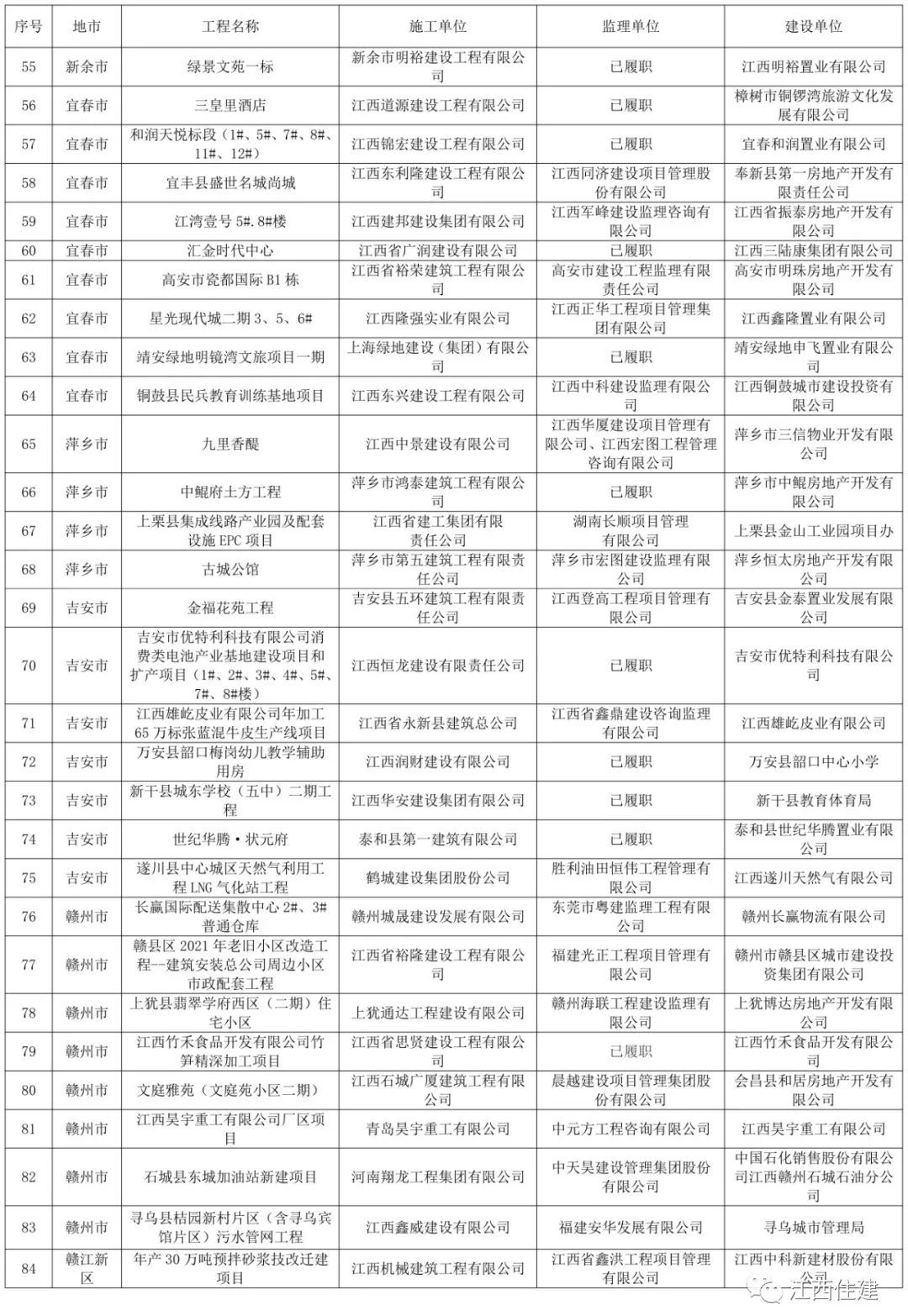 江西第三季度“百差工地”：保利南昌中航城、联泰南昌红角洲等项目上榜