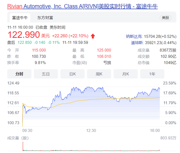 “特斯拉杀手”Rivian上市第二天市值就超千亿美元!亚马逊、福特汽车赚翻