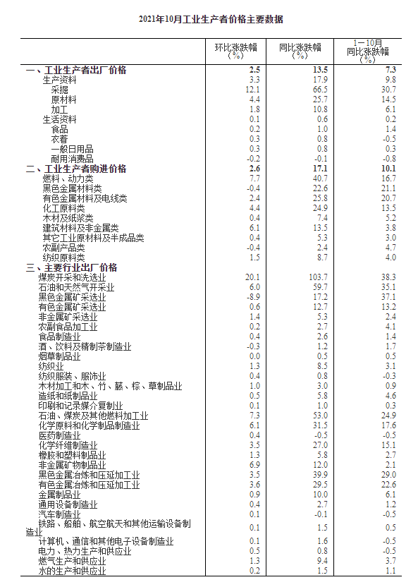 统计局：10月份PPI同比上涨13.5% 原材料工业价格上涨25.7%