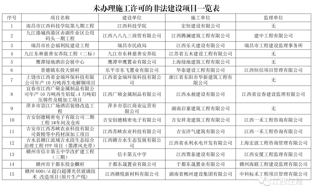 江西第三季度“百差工地”：保利南昌中航城、联泰南昌红角洲等项目上榜