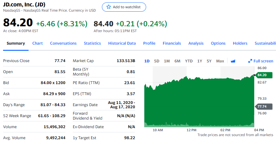 “双11”京东平台成交额达550亿美元 股价涨超8%