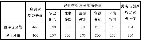 根據國家住建委發佈的《綠色建築評價標準》,建築等級劃分為基本級,一