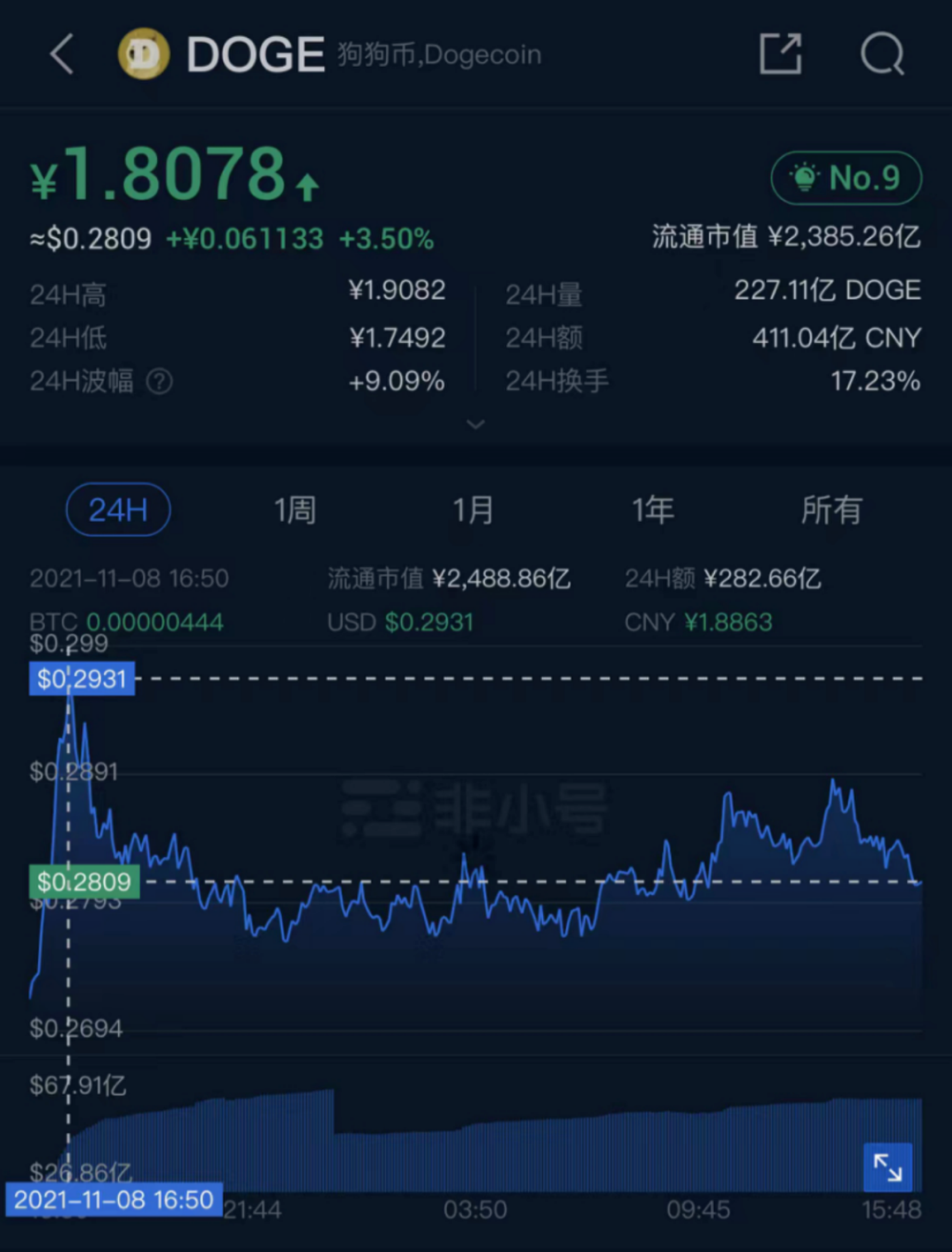 6.8万美元比特币又创新高！马斯克推特同名加密货币诞生6小时狂涨842%_凤凰网