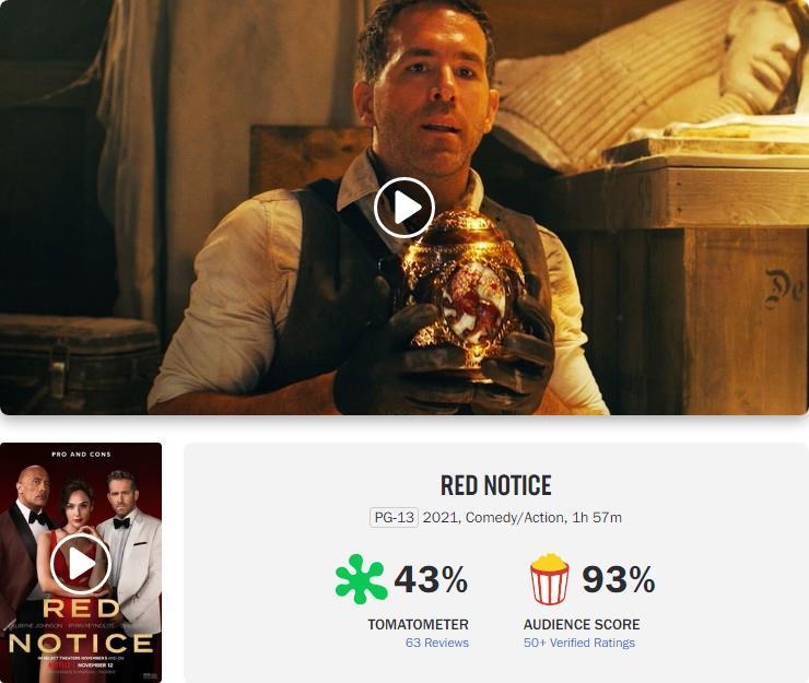 《红色通缉令》在“烂番茄”上仅有43%的专业影评人好评度