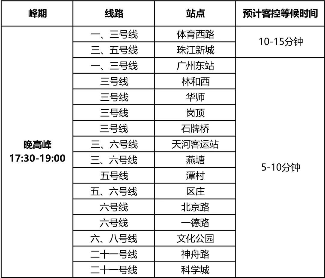 早高峰站点等候时间。 通讯员供图
